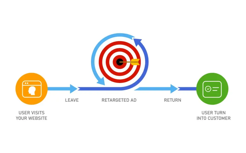 retargeting Campaign