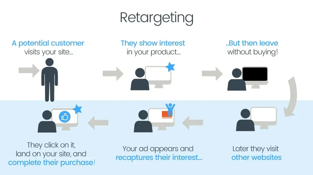 retargeting ads works